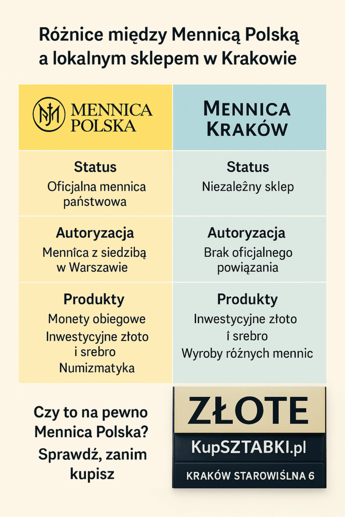 Porównanie Mennicy Polskiej i Mennicy Kraków – różnice w autoryzacji i produktach | Kraków Starowiślna KupSZTABKI