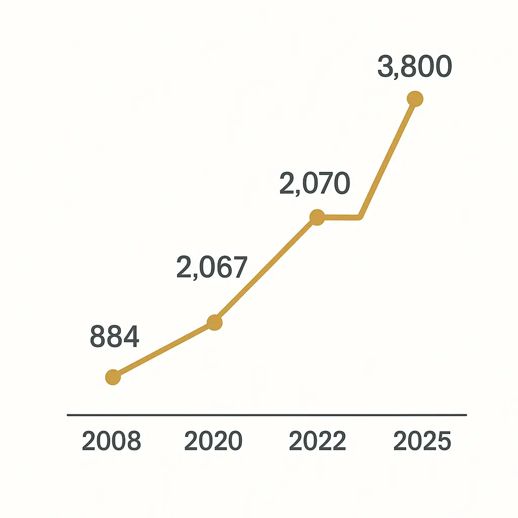 Wykres cen złota: 2008, 2020, 2022, 2025 – kluczowe szczyty